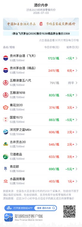 酒价内参7月3日价格发布：精品茅台领涨 总价低位微幅回升